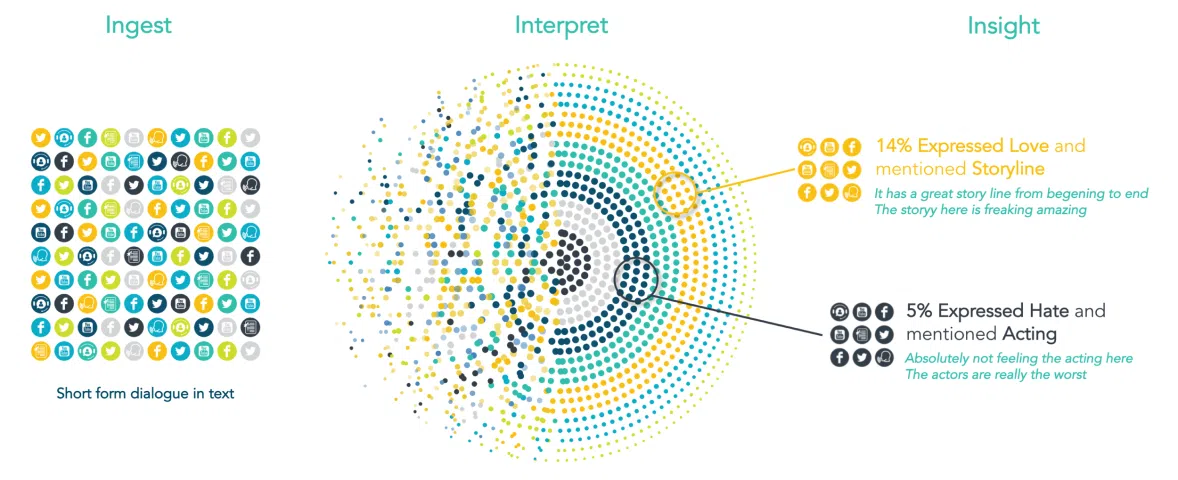 Canvs AI text analysis methodology diagram