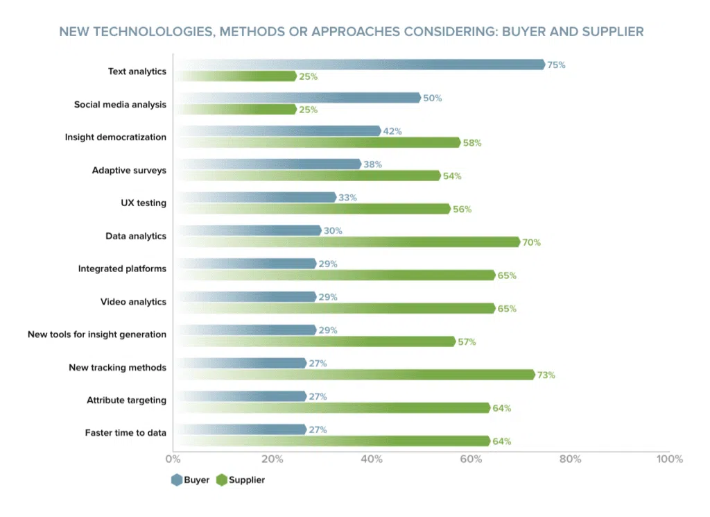 New Technologies, Methods or Approaches Considering: Buyer and Supplier