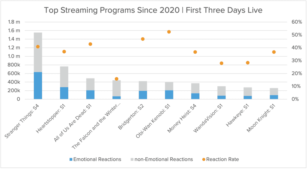 Top Streaming Programs Since 202 | First Three Days Live