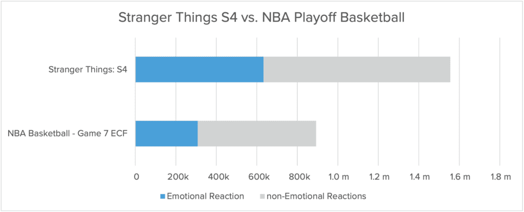 Stranger Things S4 vs. NBA Playoff Basketball