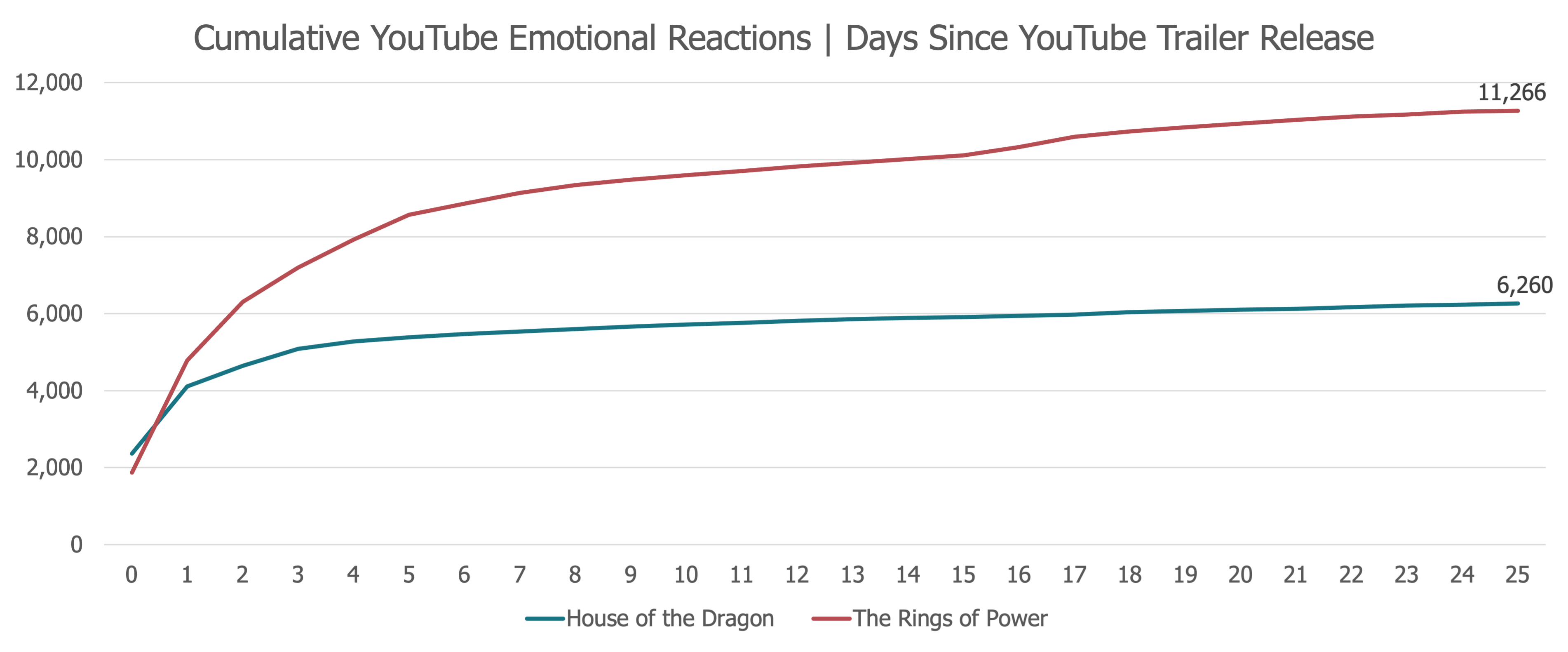 Cumulative YouTube Emotional Reactions | Days Since YouTube Trailer Release
