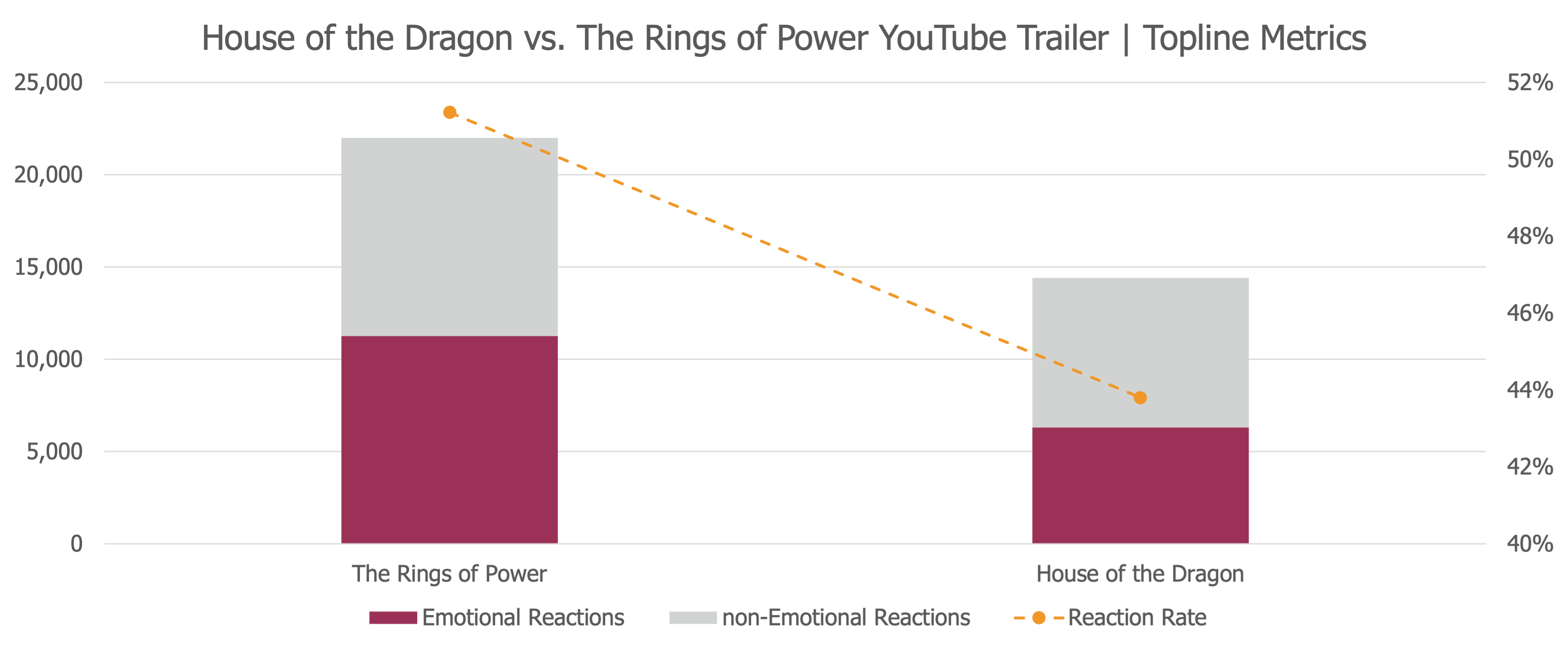 House of the Dragon vs. The Rings of Power YouTube Trailer | Topline Metrics