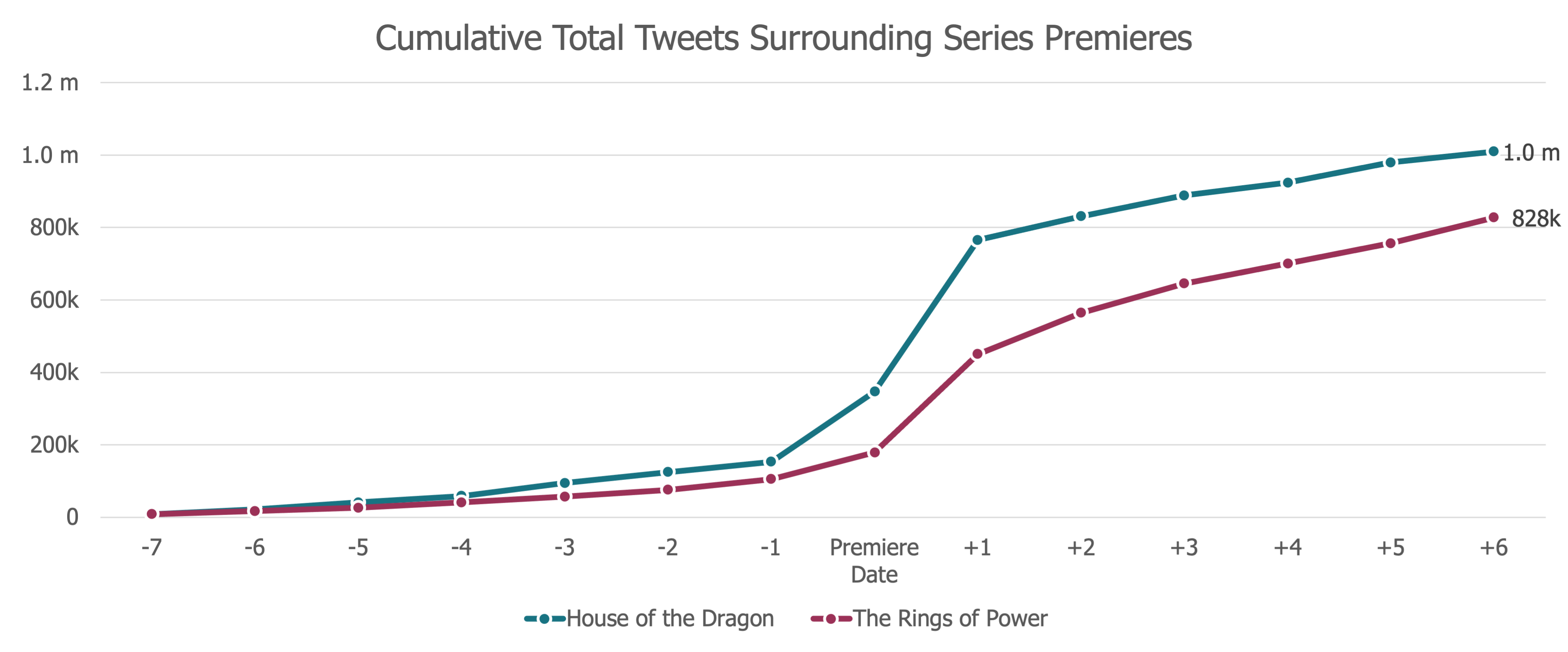 Cumulative Total Tweets Surrounding Series Premieres