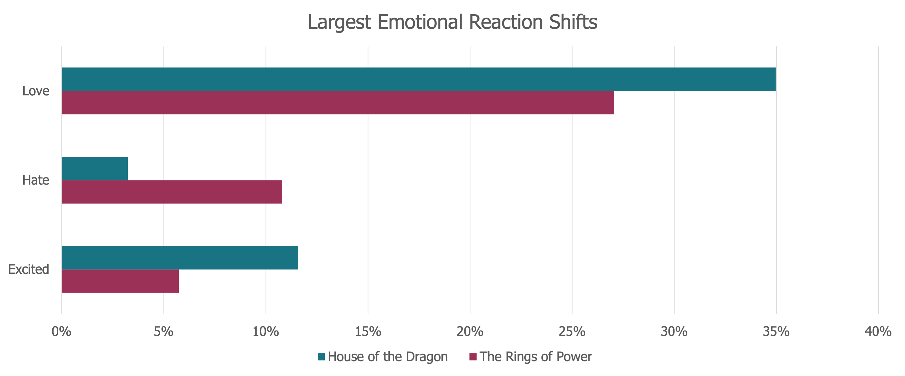 Largest Emotional Reaction Shifts