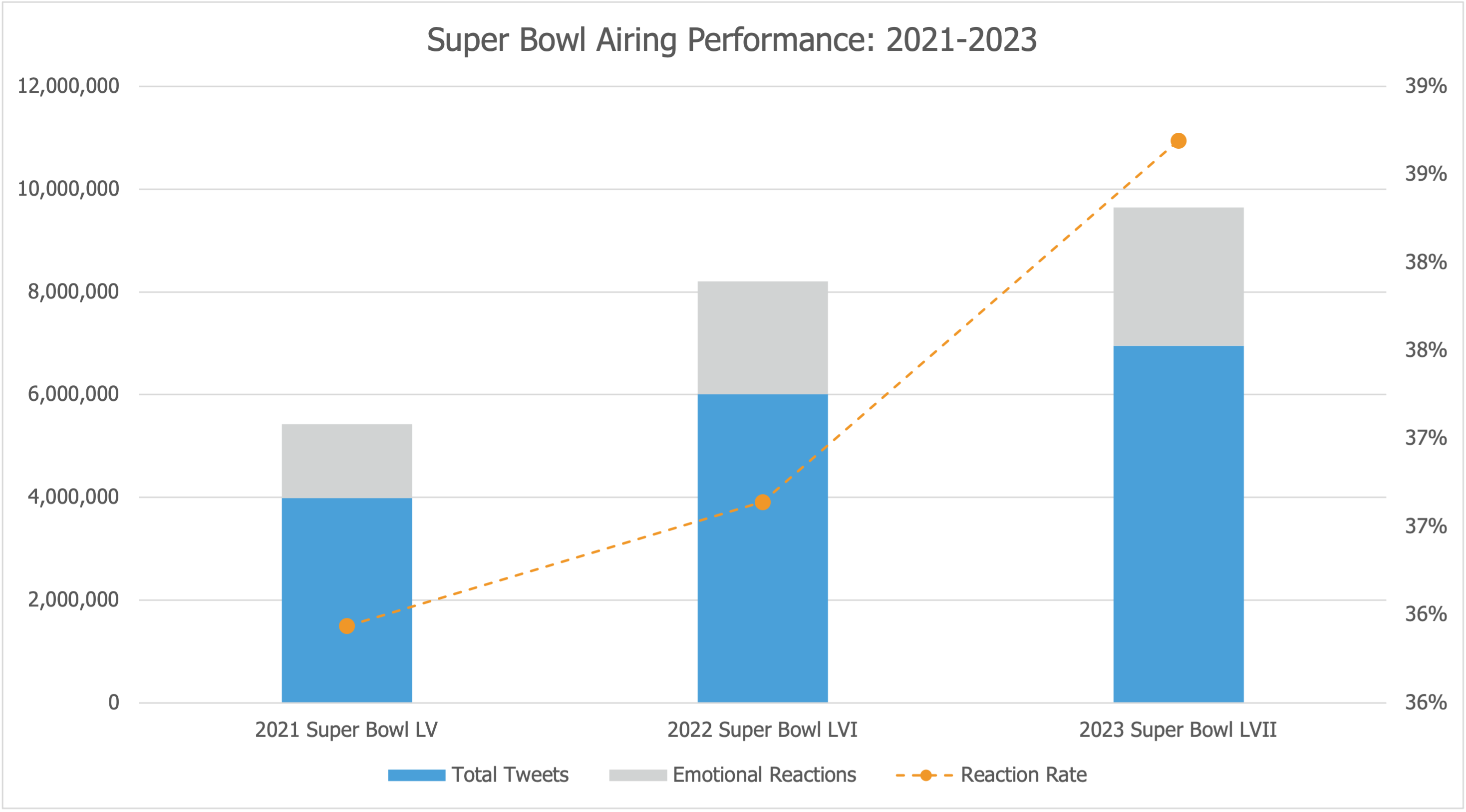 Super Bowl Airing Performance: 2021-2023