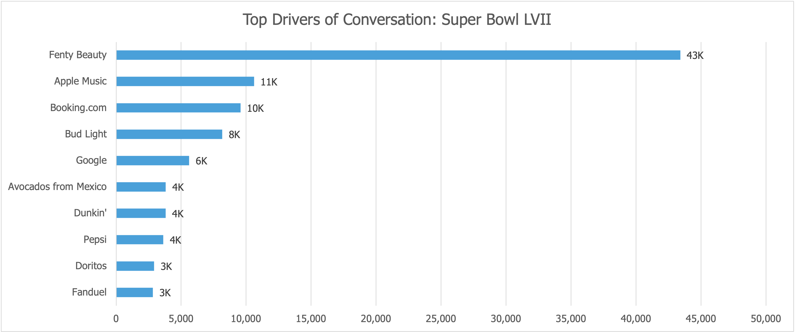 Top Drivers of Conversation: Super Bowl LVII